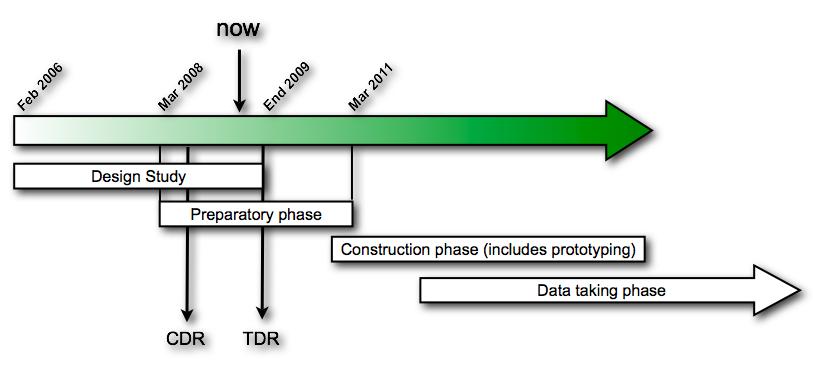 Summary and Perspectives KM3NeT Timeline Neutrinos are Welcome!