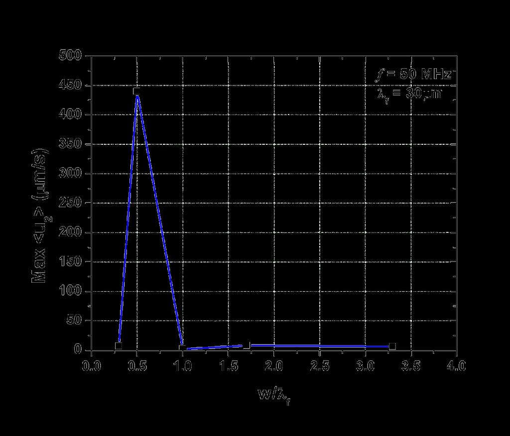 SAW amplitude d Streaming velcity is quadratic in