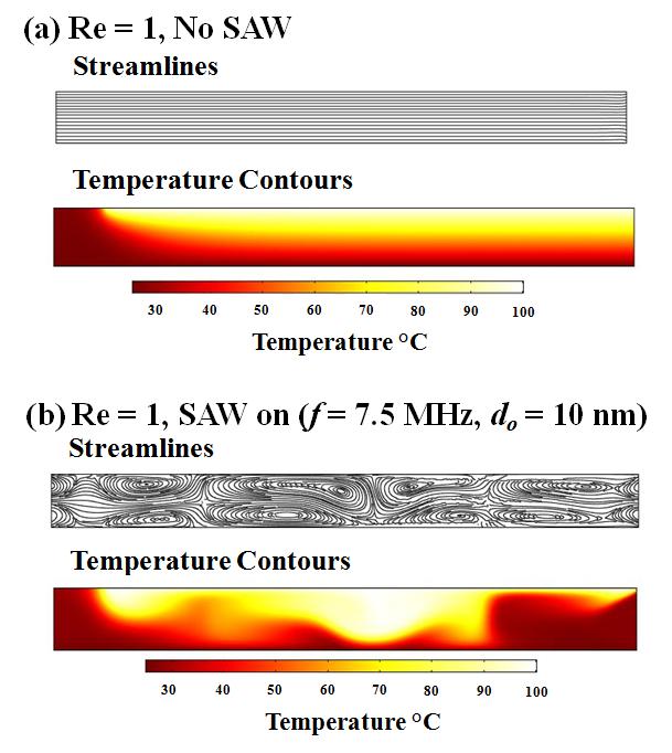 Heat Transfer Results Mdel parameters: L = 000 µm w = 00 µm f = 7.5 MHz d = 0 nm U in = 0.