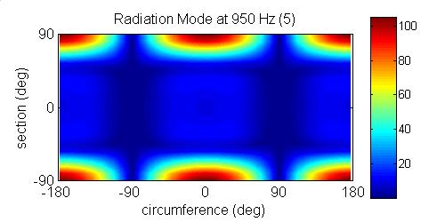 Sound Radiation Modes (950 Hz) [ free space radiation ] sidewall treadband sidewall first mode: wheel dominant