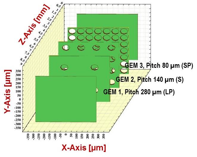 Table 5: Field configuration of triple GEM detector. Drift Field E GEM1 Transfer Field 1 E GEM2 Transfer Field 2 E GEM3 Induction Field 0.4 kv/cm 52 kv/cm 1.75 kv/cm 40 kv/cm 3.