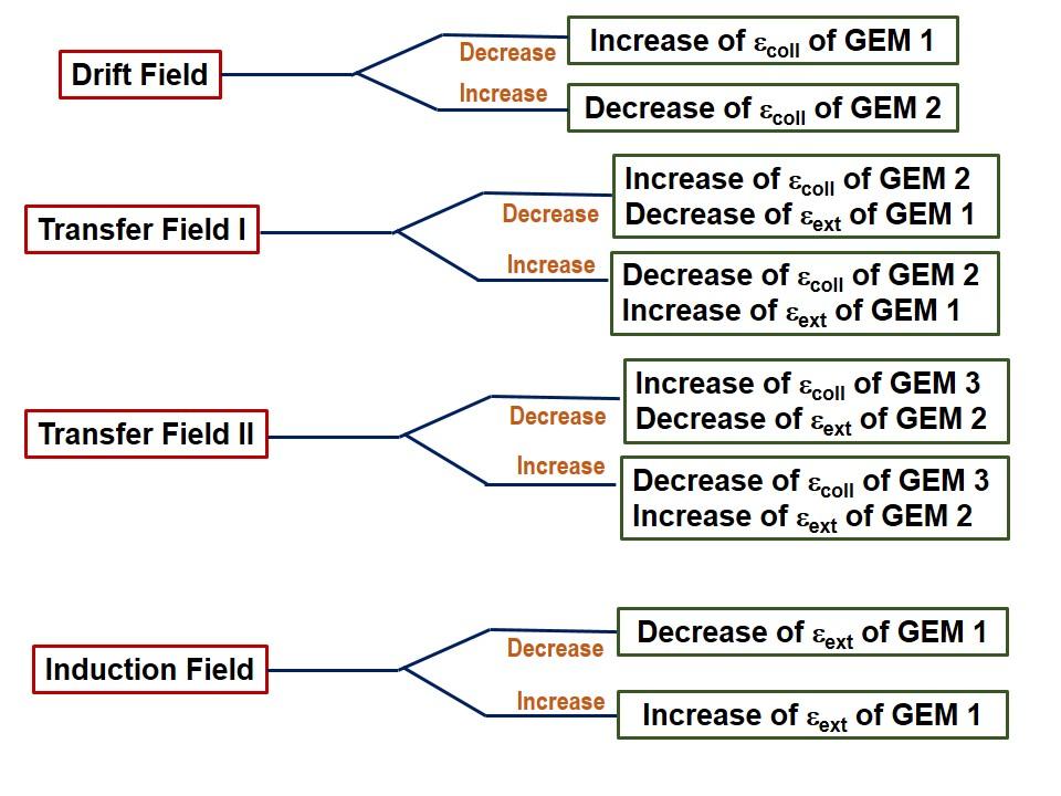 Table 2: Field configuration of quadruple GEM detector. Drift Field E GEM1 Transfer Field 1 E GEM2 Transfer Field 2 E GEM3 Transfer Field 3 E GEM4 Induction Field 0.