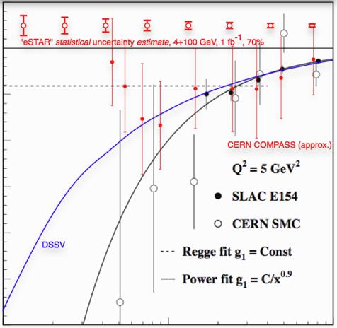 Small(er)-x Coarse estimate of uncertainty, 4 + 1 GeV beams at STAR, 1 fb -1, 7% polarizations, idealized efficiency, no radiative dilution or