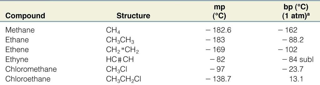 二 ) 分子間的各種作用力以及對化合物物理性質的影響 The strength of intermolecular forces (forces between molecules)