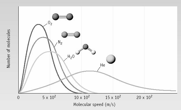 Molecules of a given gas have a range of speeds. What is an average speed?