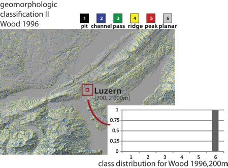 Thus, for instance, Iwahashi and Pike [5] characterised DEM pixels in terms of 16 classes with different gradient, convexity and texture, while Wood [15] allocated locations to one of six landform