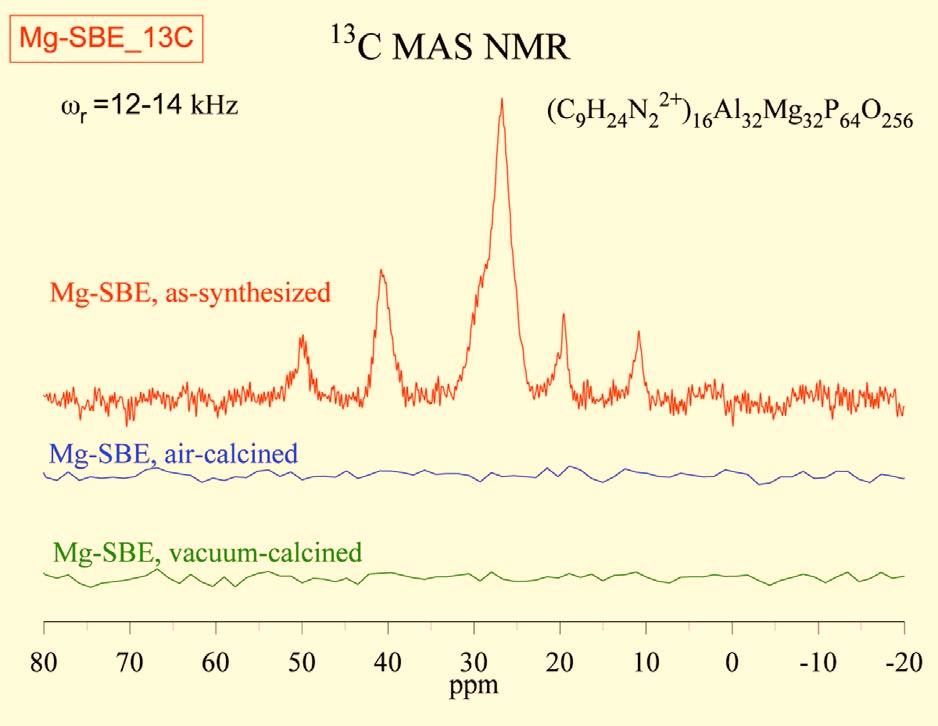 The 13 C NMR spectrum of Mg-SBE appears to be deviated from the expectation, especially the signal intensity around 27 ppm, which is unusually large.