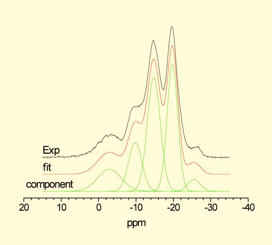 treated samples and the 1 H spectra showed that there were still organic molecules present within the framework.