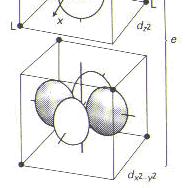 In this case, we can imagine an octahedral complex in which the ligands on the z-axis (that is, those interacting most directly with the d z2 orbital) are removed.