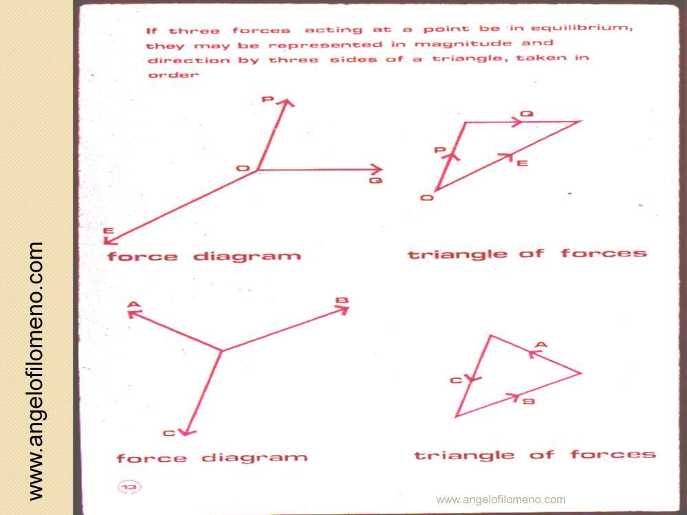 13 This triangle is known as the Triangle of Forces for the three given forces. The theorem appertaining to it should be written in your notebook.