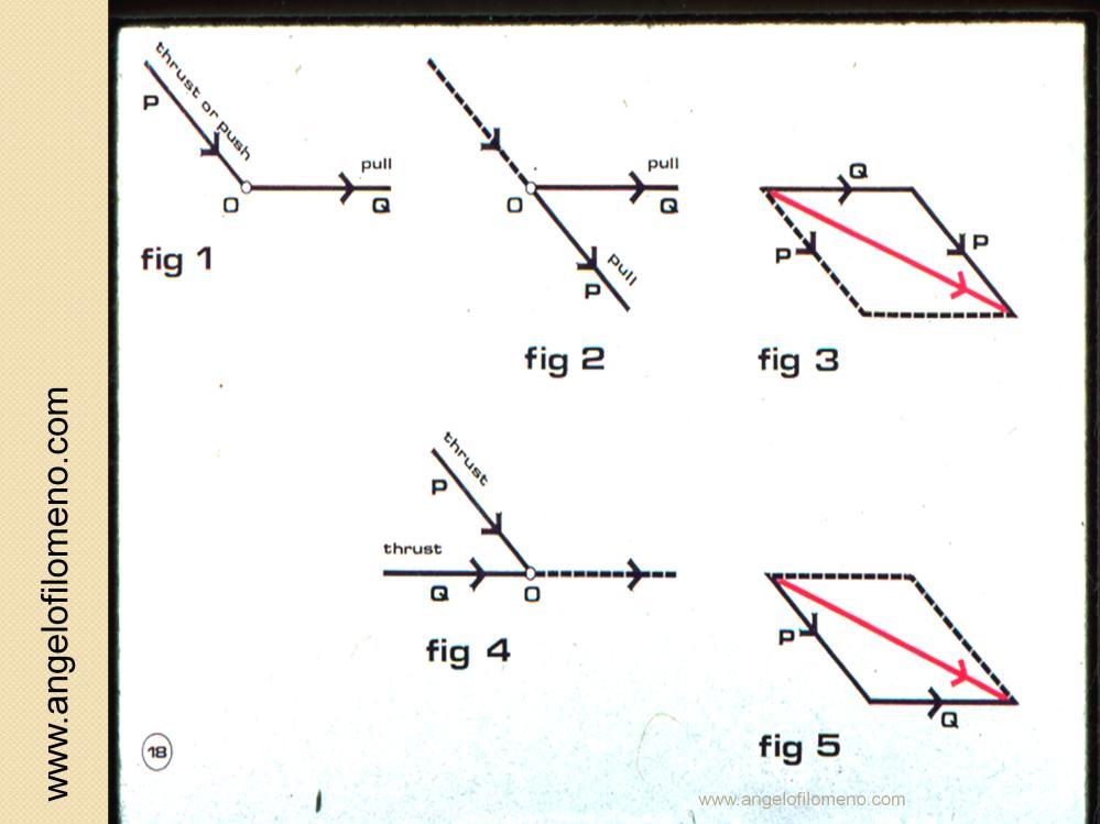 18 This slide shows two forces acting on point O. Force P is a thrust while force Q is a pull.
