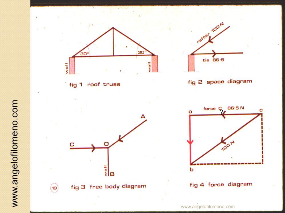 19 A rafter in a roof truss exerts a thrust of 100 N and a horizontal tie pulls with a force of 86.5 N as shown in Figs 1 and 2.
