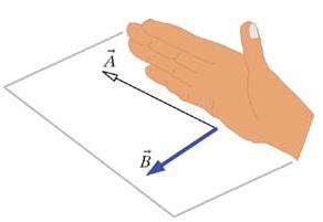 Right Hand Rule The direction can be found through