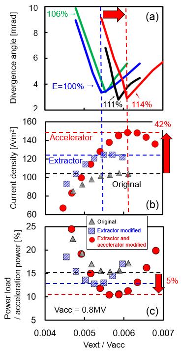 5 FIP/1-3Ra Fig. 6. Power load on each acceleration grid before (black) and after modification of the extractor (blue) and the accelerator (red). Fig. 5.