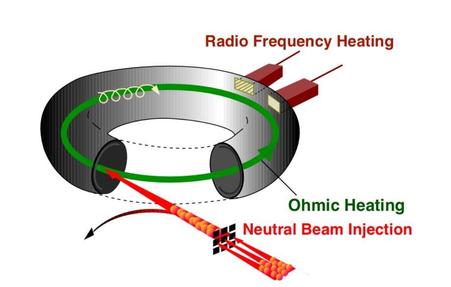 Fig. 3: Types of plasma heating. [1] 3. NEUTRAL BEAM HEATING Neutral beam plasma heating seems to be a promising method to achieve ignition in future fusion reactors.