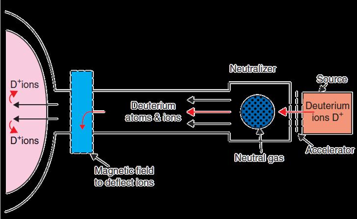 The third stage is a neutralizer, which is a long tube filled with neutral particles of the same species as the source ions. In the neutralizer ions undergo charge exchange with the neutral particles.