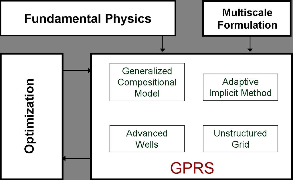 have only two components in the system, the compositions of the gaseous and aqueous phases as functions of pressure can be computed and stored in tabular form before running the simulation.