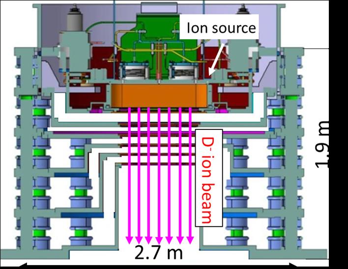 4/ 15 Negative ion accelerator Design of ITER accelerator 1MeV, 40A (200A/m 2 ), 3600s R&D