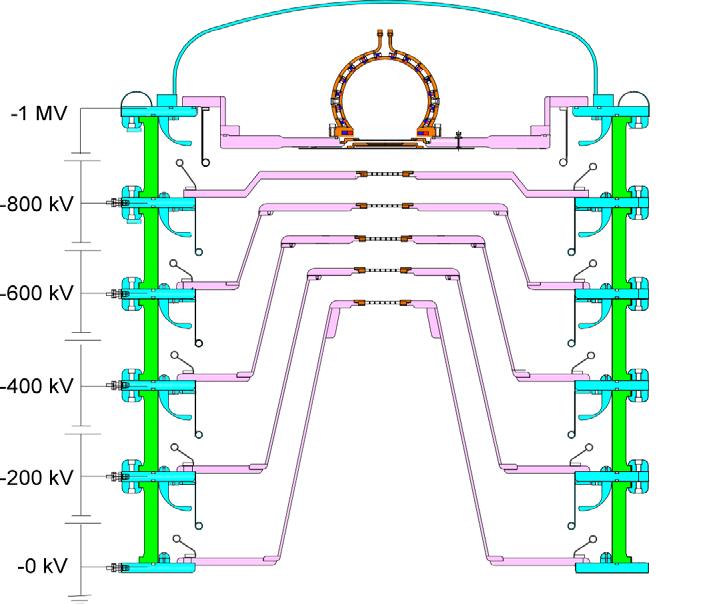 stage 2 m 5 stage (1280 beamlet) H - beam (9 beamlet) The prototype accelerator for the development