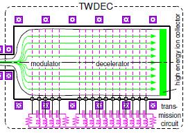 Inside the TWDEC Grids produce beam density modulation ( bunching ) The bunched beam loses energy as it