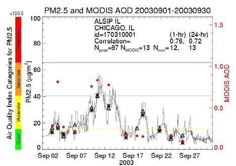 PM 2.5 concentrations. Higher correlations suggested the PM 2.5 mass concentrations at the in-situ monitor are similar to the MODIS τ a pixel, and that the observed aerosol may be near the surface.