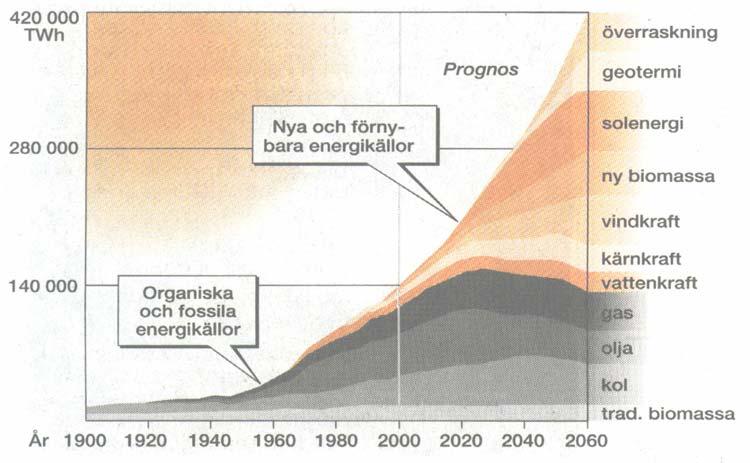 surprise geothermal Global energy use Organic and fossil sources New and renewable