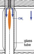 diamter 6 mm Long reaction zone (10 cm) Intensive