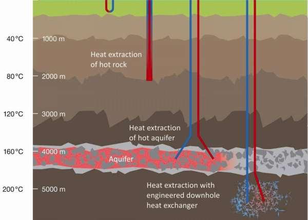 Geothermal Systems geothermal heat pumps (GHP) deep geothermal heat pumps hydrothermal petrothermal Near-surface geothermal energy (heating) Deep