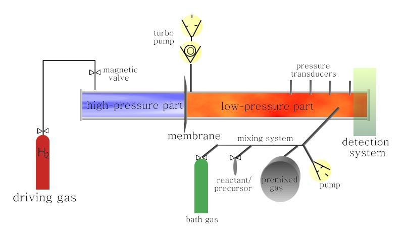Figure 1.4 - Schematic of a typical shock tube (Mertens et al., 2004) Combustion reactions are typically observed behind the reflected shock wave.