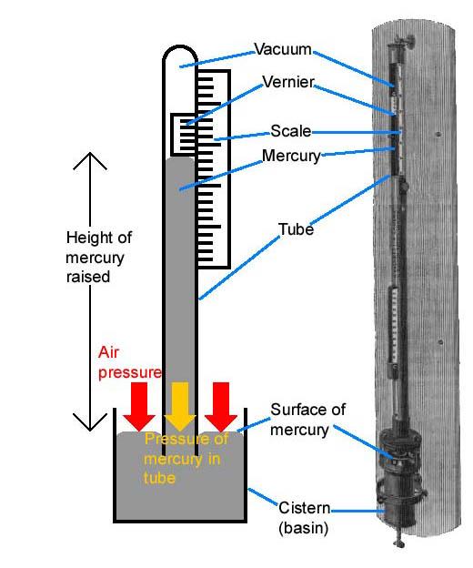 Pressure Units Pressure may be measured in a number of different units: atmosphere (atm): barometric pressure at sea level Torr: mm of Hg comes from use of Hg barometers psi: pounds per square inch