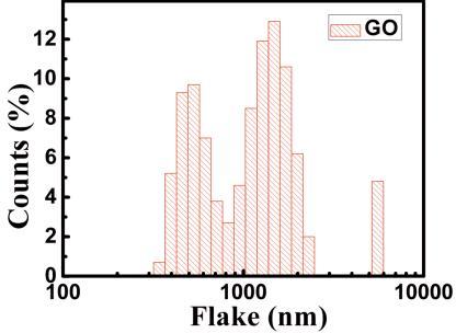 (right) water dispersion after one week a) and after two months b). Figure S3. Flake size distributions of GO. Figure S4.
