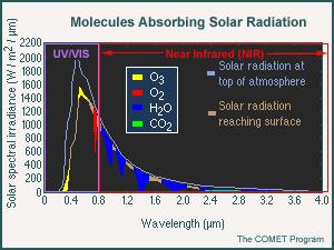 Shortwave Radiation (clear sky) Lacis-Hansen (1974) - atmospheric scattering, reflection, absorption over UV/visible and near infrared (NIR extends out to 10 μm) Reflection & scattering done