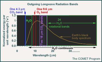 Longwave Radiation (clear sky) Fels and Schwarzkopf at GFDL ( 75, 85, 91) O 3 at 9.6 µm (9.35-10.10 µm) CO 2 at 15 µm (12.5-14.93 µm & 14.93-17.86 µm) CO 2 at 4.3 µm (4.2-4.