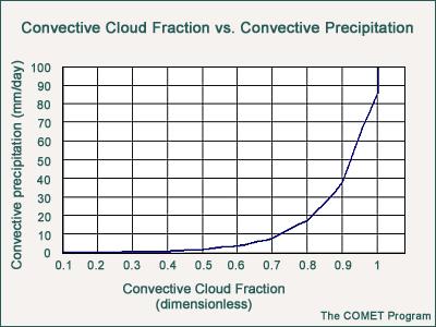 Cloud inputs to radiation (2 of 2) Convective clouds Cloud fractions vary w/ hourly convective precip rates (Slingo, 1987) Cloud fraction assumed to be 10% for shallow (nonprecipitating) convection.