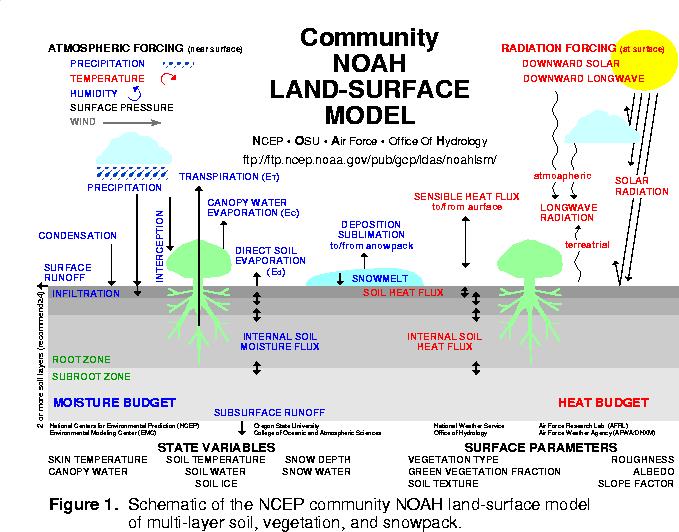 - cold season processes(koren et al 1999) -- patchy snow cover (snow sublimation) -- frozen soil (new state variable) -- snow density (new state variable) Noah LSM Upgrades via NCEP - bare soil