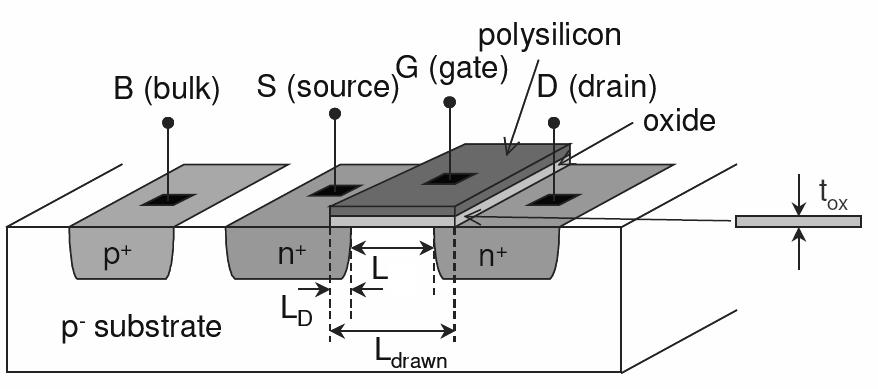 MOSFET Structure The NMOS transistor is on p- substrate (bulk or body). L Two n+ regions form S (source) and D (drain) terminals. MOS transistor is symmetric. S has lower potential than D for NMOS.