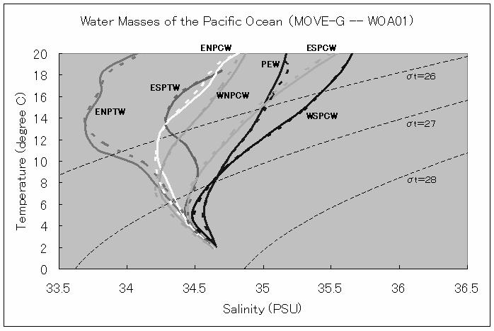 Figure 5 Mean water mass feature of climatological observation WOA01 (broken line) and MOVE-G RA (solid line) in the specific areas by Emery (2001).