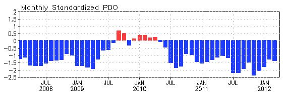 PDO index - The negative PDO index persisted in Mar 2012 with PDO =-1.4. - The apparent connection between NINO3.