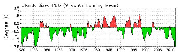 - Pacific Decadal Oscillation is defined as the 1 st EOF of monthly ERSST v3b in the North Pacific for the period 1900-1993.