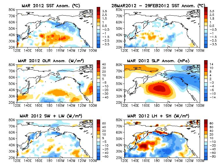 North Pacific & Arctic Ocean: SST Anom., SST Anom. Tend., OLR, SLP, Sfc Rad, Sfc Flx - Positive (negative) SSTA presented in the central (eastern& northern) N.