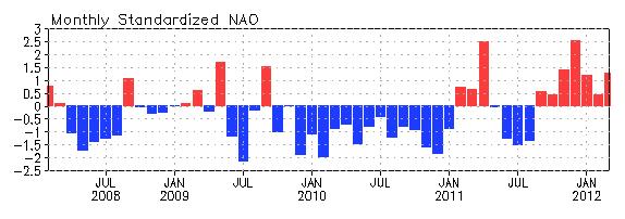 Monthly standardized NAO index (top) derived from monthly standardized 500-mb height anomalies obtained from the NCEP