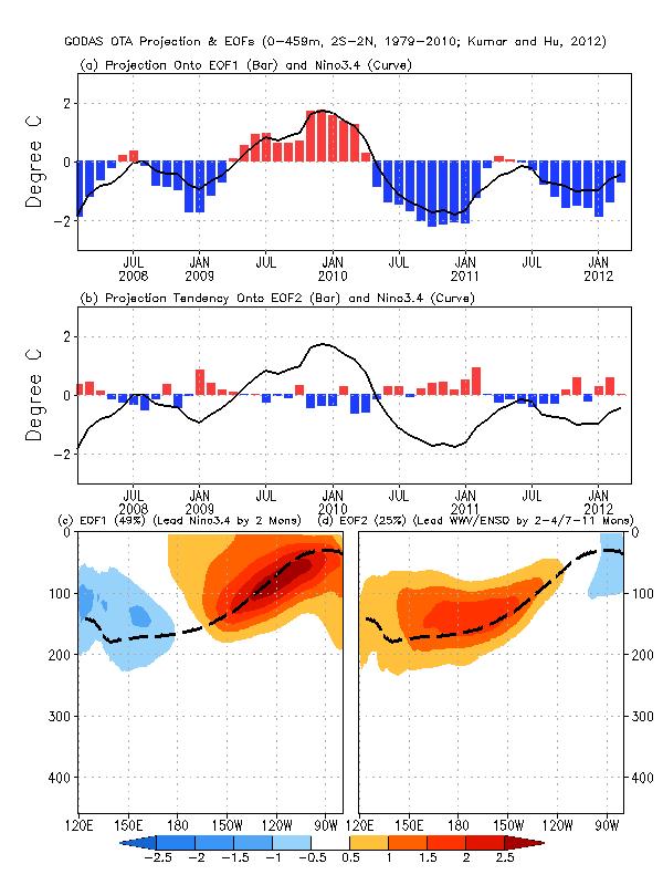 Projection of OTA onto EOF1 and EOF2 (2S-2N, 0-459m, 1979-2010) *EOF1: Tilt mode, driven mainly by zonal wind stress, almost in phase with ENSO *EOF2: WWV mode, associated with recharge &