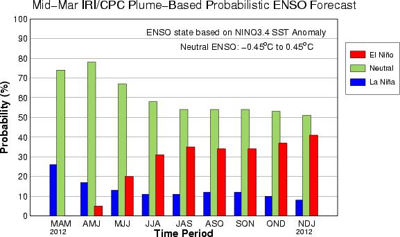 32 IRI NINO3.4 Forecast Plum - A majority of models predicted that ENSO returns to neutral phase in MAM 2012. - After spring 2012, model predictions have large spread.