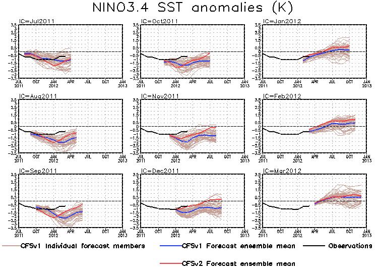 CFS Niño3.4 SST Predictions from Different Initial Months - Both CFSv1 and CFSv2 predict La Nina would weaken towards neutralconditions in spring 2012.