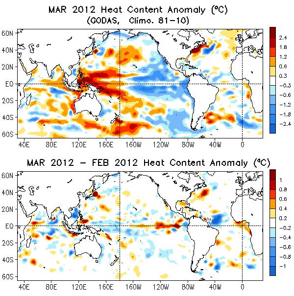 left), top 300m heat content anomalies (HCA, top right), and HCA tendency