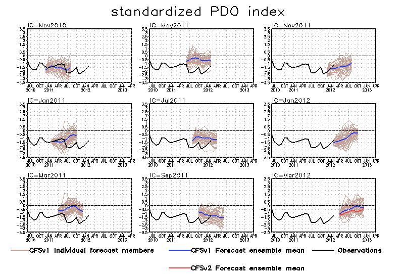 47 CFS Pacific Decadal Oscillation (PDO) Index Predictions from Different Initial Months PDO is the first EOF of monthly ERSSTv3b anomaly in the region of [110 o E-100 o W, 20 o N- 60 o N].