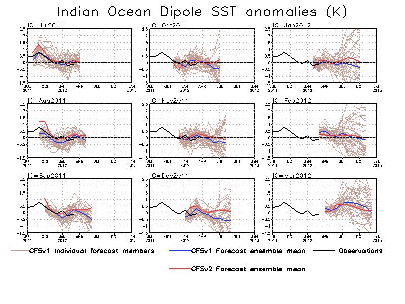 NCEP CFS DMI SST Predictions from Different Initial Months DMI = WTIO- SETIO SETIO = SST anomaly in [90 o E-110 o E, 10 o S-0] WTIO = SST anomaly in [50 o E-70 o E, 10 o S-10 o N] Fig. M2.