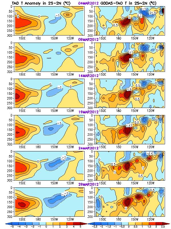 8 Equatorial Pacific Ocean Temperature Pentad Mean Anomaly TAO GODAS-TAO - Large positive anomaly in west and small positive in the east, some negative anomalies mainly around 150W.