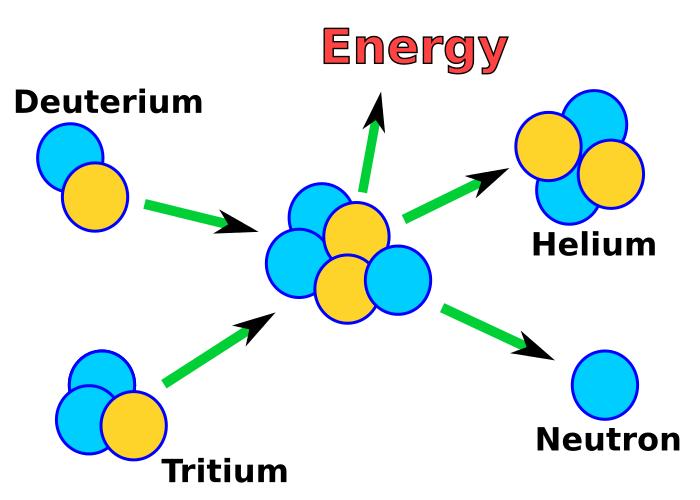 The work done, U in moving the two protons together until they are attracted by the strong force is given by: U= F.