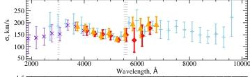 Ø Stellar spectra characterization (with full spectrum fitting ULySS): Ø